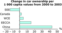 Change in car ownership per 1 000 capita values from 2000 to 2003