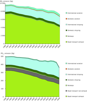 Change in emissions by transport sub-sector for NOX (top) and PM2.5 (bottom) (EEA‑32)