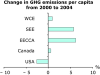 Change in GHG emissions per capita from 2000 to 2004