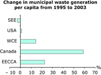 Change in municipal waste generation per capita from 1995 to 2003