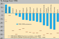 Change in national emissions of ozone precursors since 1990 compared with 2010 targets