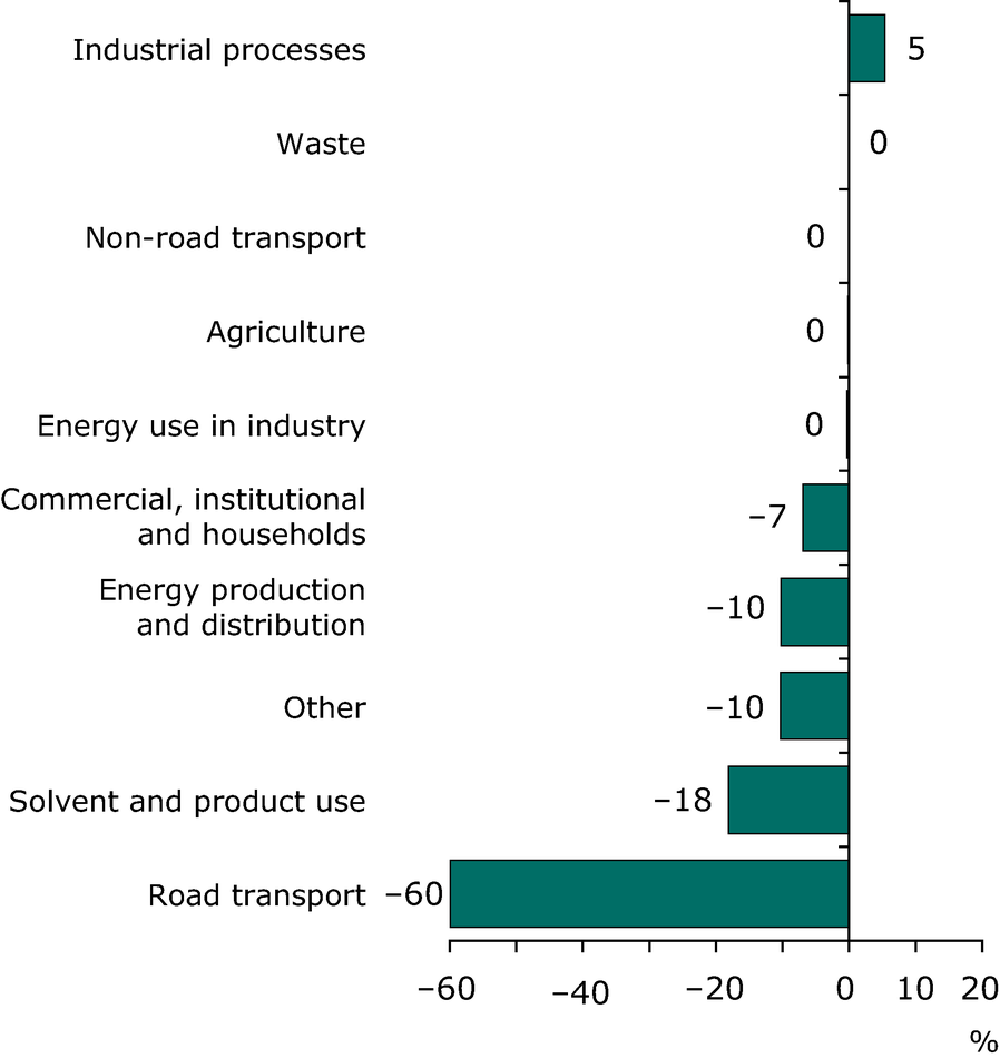 non-methane-volatile-organic-compounds-nmvoc-emissions-european