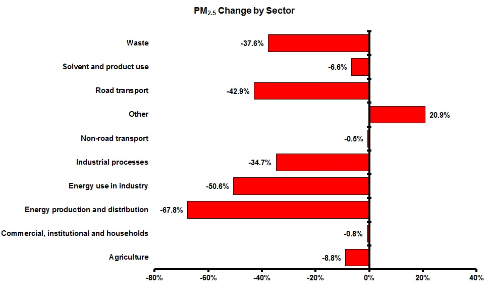 Change in PM2.5 emissions for each sector and pollutant 1990-2010 (EEA member countries)