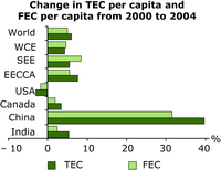 Change in TEC per capita and FEC per capita from 2000 to 2004