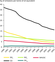 Change in the emissions intensity of energy-related air pollutants in the EU-25, 2001-2003