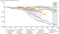 Changes in cumulative net balance of glaciers for EECCA countries