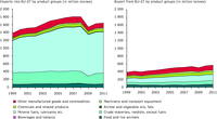 Changes in physical foreign trade of EU-27, by product group, 1999–2011