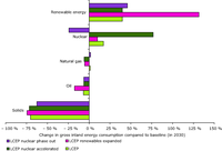Changes in the fuel mix of EU-25 gross inland energy consumption compared with the baseline in 2030