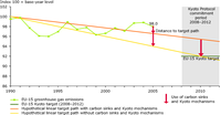 Comparison of 2005 EU-15 emissions with hypothetical target paths towards the EU-15 Kyoto target
