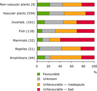 Conservation status of endemic species from Annex II to the Habitats Directive