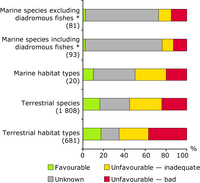 Conservation status of marine habitat types and species of Community interest in EU-25