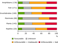 Conservation status of species of European Union interest in wetland ecosystems per group
