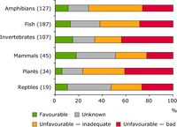 Conservation status of species of European Union interest in lake and river ecosystems per group