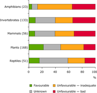 Conservation status of species of European Union interest in grassland ecosystems per group