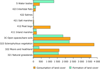 Consumption and formation of dry semi-natural land and wetland