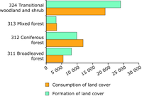 Consumption and formation of forested land