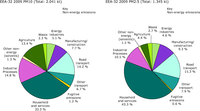Contribution of different sectors (energy and non-energy) to total emissions of PM10 and PM2.5, 2009, EEA-32