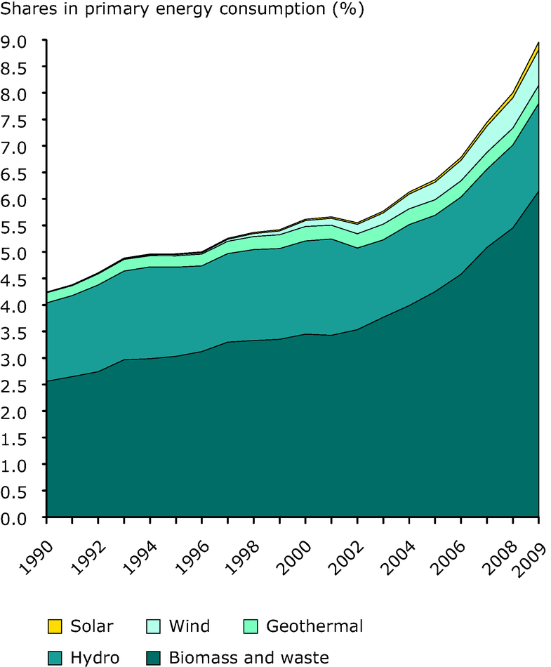 renewable-primary-energy-consumption-european-environment-agency