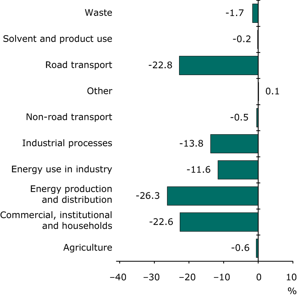 Emissions of primary PM2.5 and PM10 particulate matter — European