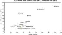 Correlation of growth of freight transport vs GDP growth