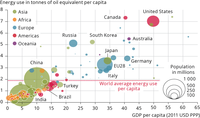 Correlation of energy consumption and GDP per person