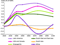Costs (% of GDP) for various world regions to achieve climate change targets 2020-2100 under the LCEP scenario (left), and the global permit price and global costs (right)