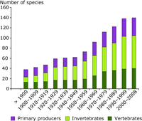 Cumulative number of alien species established in freshwater environment in 11 countries