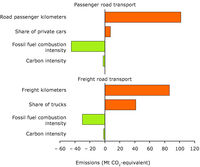 Decomposition analyses of the main factors influencing the development of EU-15 CO2 emissions from passenger road transport and freight road transport (1990-2005)