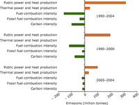 Decomposition analysis of the main factors influencing the CO2 emissions from public electricity and heat production between 1990 and 2004