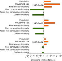 Decomposition analysis of the main factors influencing the development of EU-15 CO2 emissions from households between 1990 and 2004