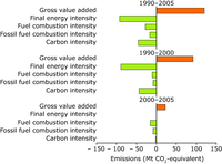 Decomposition analysis of the main factors influencing the development of EU-15 CO2 emissions from manufacturing industries and construction (1990-2005)