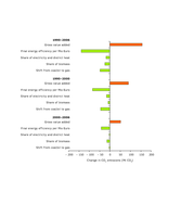 Decomposition analysis of the main factors influencing the development of EU-15 CO2 emissions from manufacturing industries and construction (1990-2006)