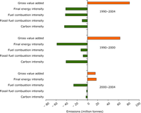 Decomposition analysis of the main factors influencing the development of EU-15 CO2 emissions from manufacturing industries and construction between 1990 and 2004