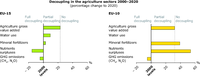 Decoupling in the agriculture sectors 2000-2020