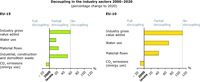 Decoupling in the industry sectors 2000-2020