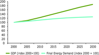 Decoupling indicator of final energy consumption, EU 27 (Index 100=2000)