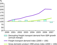 Decoupling of freight transport demand in the Western Balkans, 2000–2007