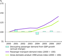 Decoupling of passenger transport demand in the Western Balkans, 2000–2007