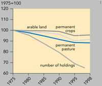 Development in number of holdings and lands use by agriculture, EU12