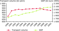 Development of passenger transport volume and GDP in Germany