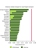Distance-related charges (2002)