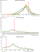 Distance-to-target graphs for the ozone target threshold for protection of human health (top) and protection of crops (middle) and forests (bottom), in 2010 