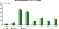 Domestic extraction used per capita