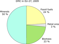 Domestic Material Consumption (DMC), split by category, in EU-27, 2009 