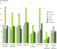 DPSIR analysis of priority areas (green economy), 257 review templates