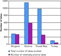 Ecological quality of lakes in four accession countries