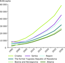 Environmental trends and perspectives in the Western Balkans: future ...