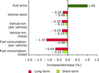 Elasticity of transport demand with respect to fuel price