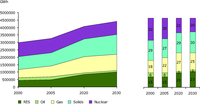 Electricity Generation by Fuel from 2000 to 2030, in EU 27