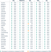 Emission reduction of the main air pollutants by Member State from 2005 to 2022